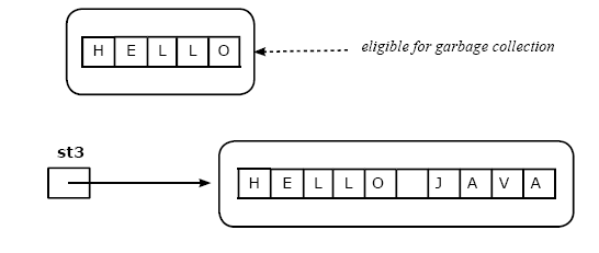 real java string hello java